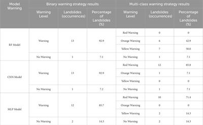 A comparative study of regional rainfall-induced landslide early warning models based on RF、CNN and MLP algorithms